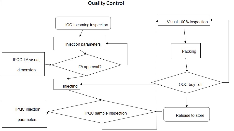 Factory QUALITY control